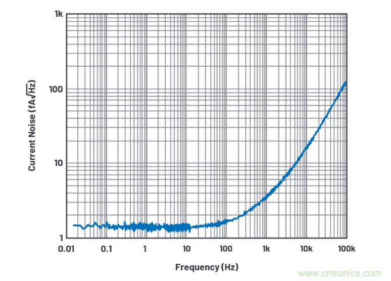 求助！如何解決設(shè)計中更高頻率下產(chǎn)生更大的噪音問題？