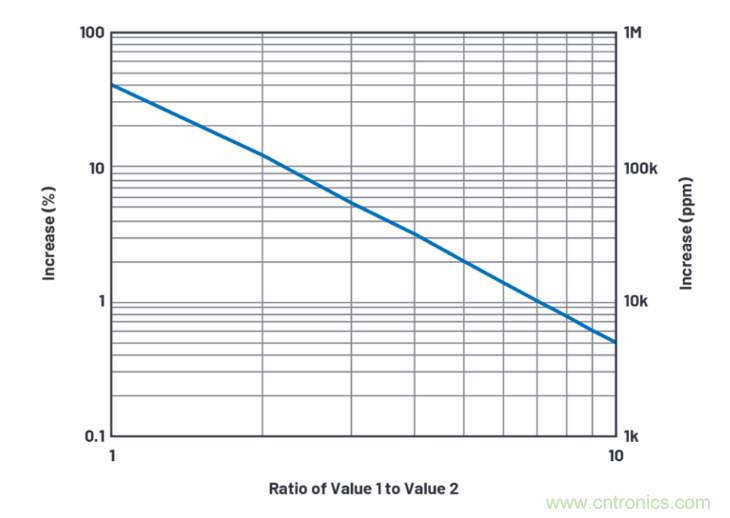 求助！如何解決設(shè)計中更高頻率下產(chǎn)生更大的噪音問題？