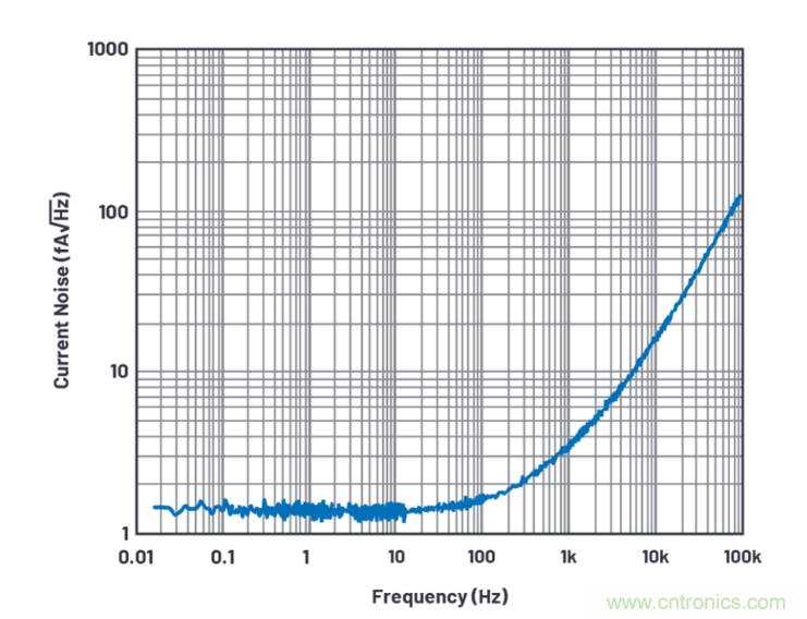 求助！如何解決設(shè)計中更高頻率下產(chǎn)生更大的噪音問題？