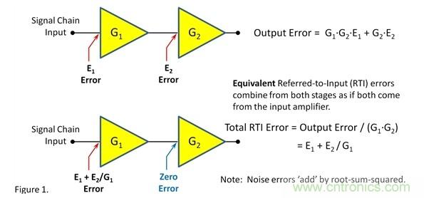 如何提高信號鏈前端的增益？