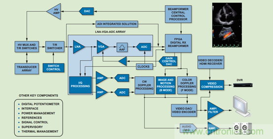 如何利用高性能模擬前端信號鏈助力醫(yī)療超聲系統(tǒng)發(fā)展？