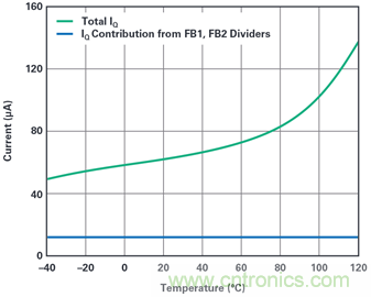 為汽車(chē)電子系統(tǒng)提供供電和保護(hù)，無(wú)開(kāi)關(guān)噪聲，效率高達(dá)99.9%