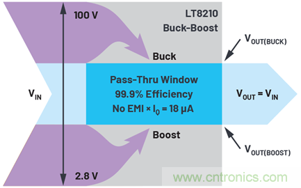為汽車(chē)電子系統(tǒng)提供供電和保護(hù)，無(wú)開(kāi)關(guān)噪聲，效率高達(dá)99.9%