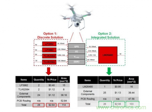 如何應(yīng)對(duì)FPGA或SoC電源應(yīng)用面臨的小尺寸、低成本挑戰(zhàn)？
