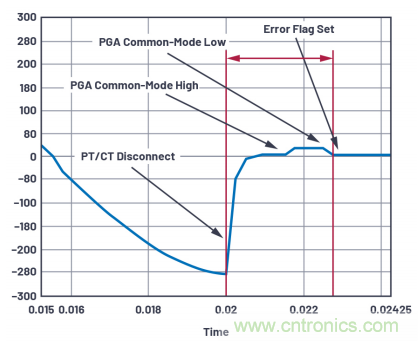 提高性能，簡化設(shè)計，搞定電力線監(jiān)控應(yīng)用就看它