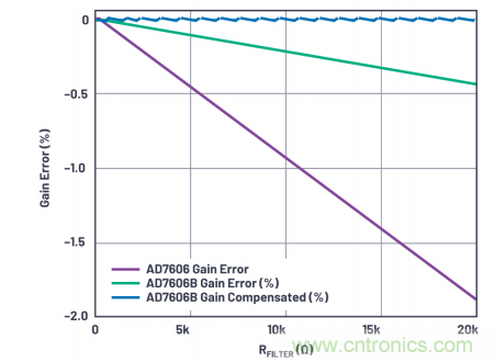 提高性能，簡化設(shè)計，搞定電力線監(jiān)控應(yīng)用就看它