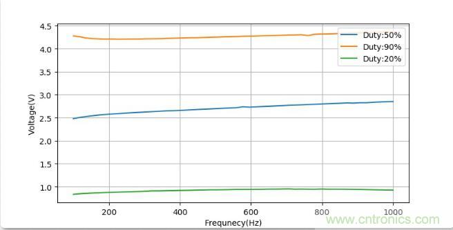 如何將輸入方波轉(zhuǎn)換成倍頻PWM波形？