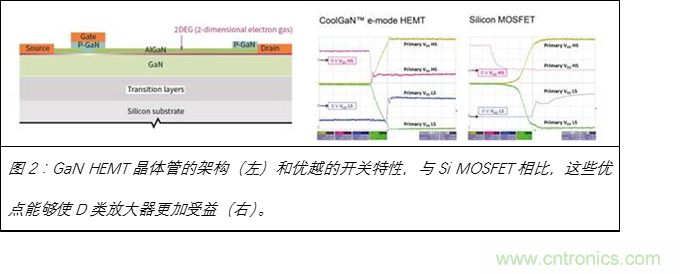 為什么GaN用于D類(lèi)放大器獨(dú)有優(yōu)勢(shì)