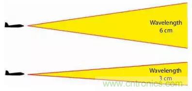 漲知識！雷達頻段的選擇受哪些因素影響？