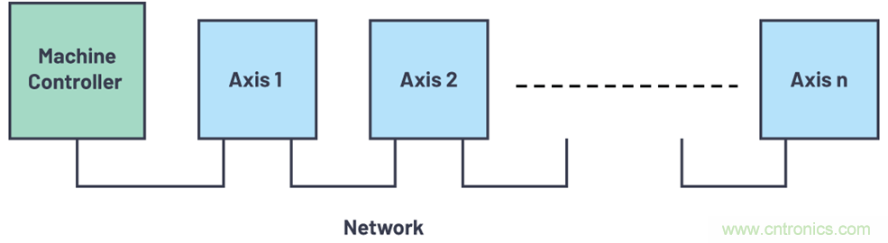 多軸機器人和機床應用中的時序挑戰