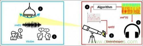 一個燈泡，是如何實(shí)現(xiàn)竊聽技術(shù)的？