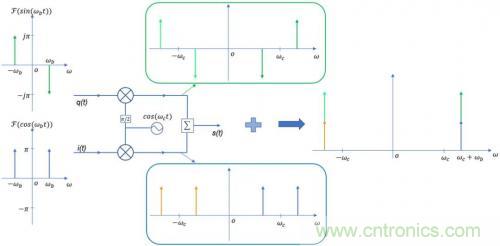 IQ調制器的特性解析