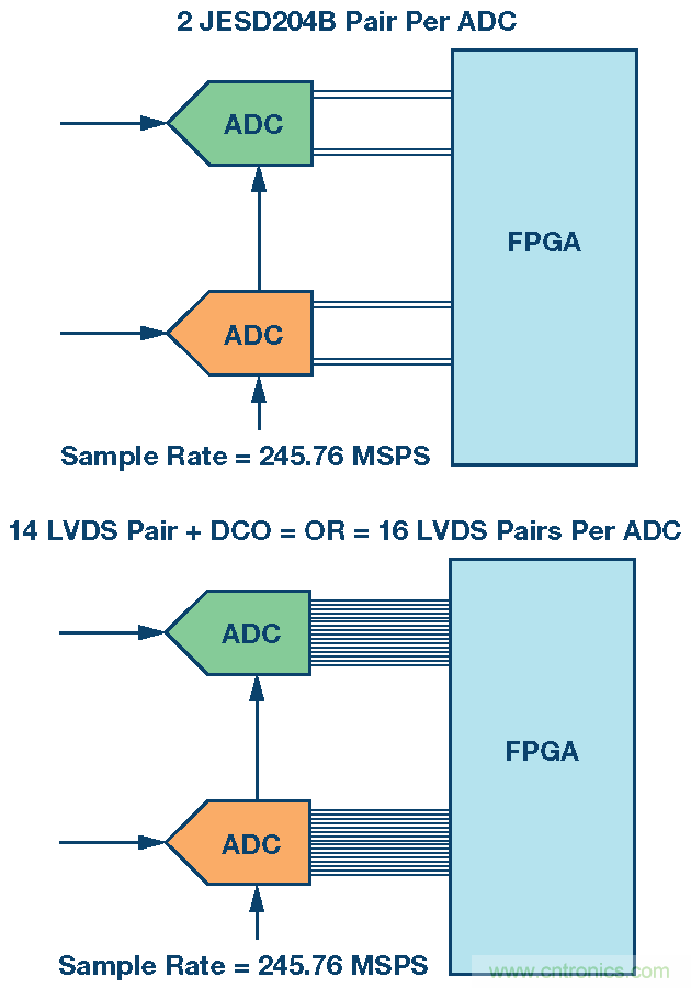 GSPS ADC開拓多頻段接收機的新疆域 &mdash;&mdash; 第一部分