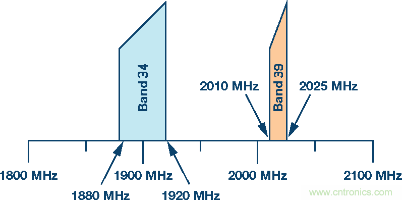 GSPS ADC開拓多頻段接收機的新疆域 &mdash;&mdash; 第一部分
