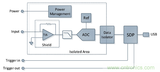 穿越電流測量的無人區&mdash;&mdash;pA等級電流測量