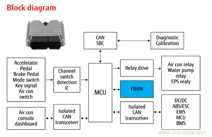 從新能源汽車到智能充電樁，富士通打造車聯網存儲IC完美陣列