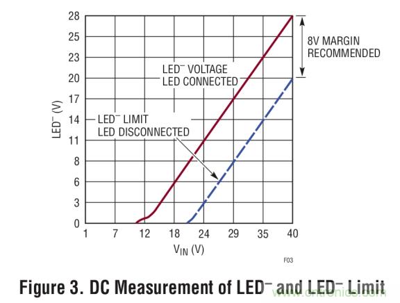 具集成型電壓限制功能的3A、1MHz降壓模式LED驅動器