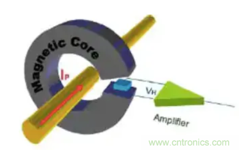 &ldquo;零漂移&rdquo;霍爾效應電流傳感器