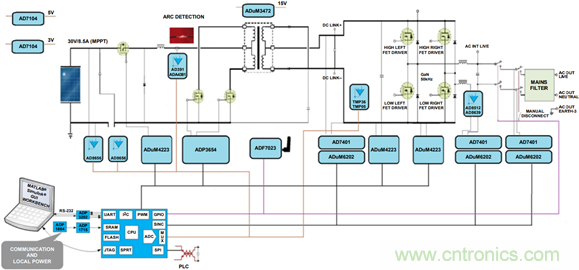 ADSP-CM403 Sinc&mdash;太陽能應用中的隔離測量