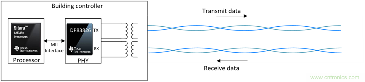 想要實現樓宇自動化？從單對以太網入手