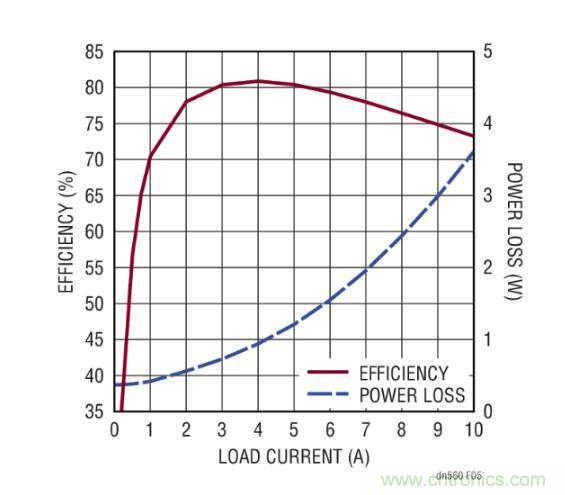 高效率、15V 軌至軌輸出同步降壓型穩(wěn)壓器能提供或吸收 5A