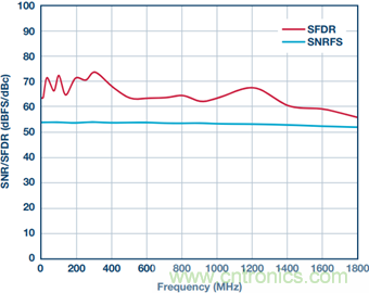 如何正確對放大器前端進行電平轉換？