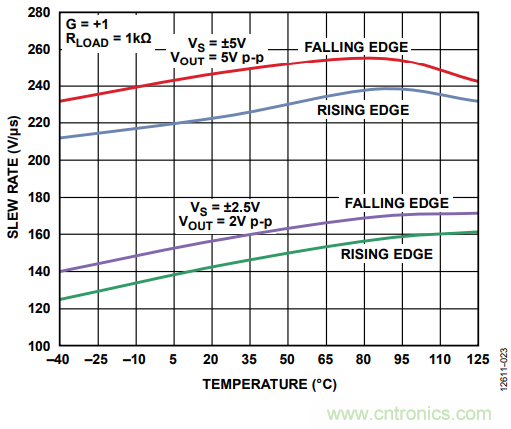 壓擺率為何會導致放大器輸出信號失真？