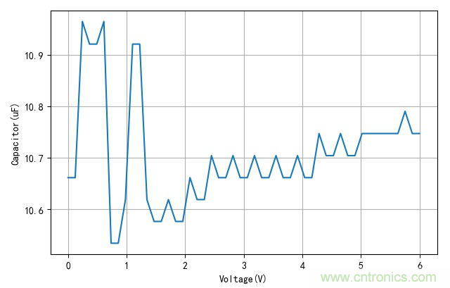是誰(shuí)動(dòng)了我的電容容量？
