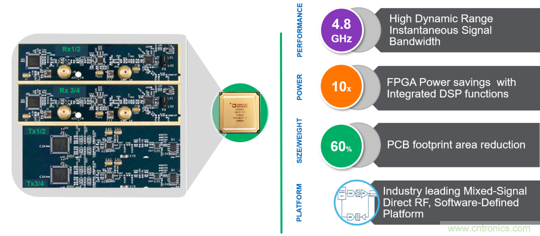 ADI覆蓋全頻譜的器件如何簡化無線通信設計？