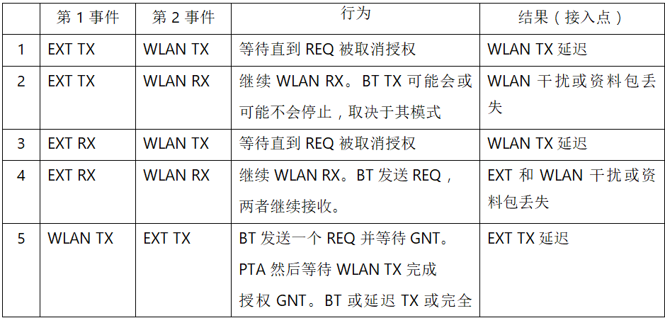 在2.4GHz共存WLAN、藍牙、ZigBee和Thread在2.4GHz頻段共存