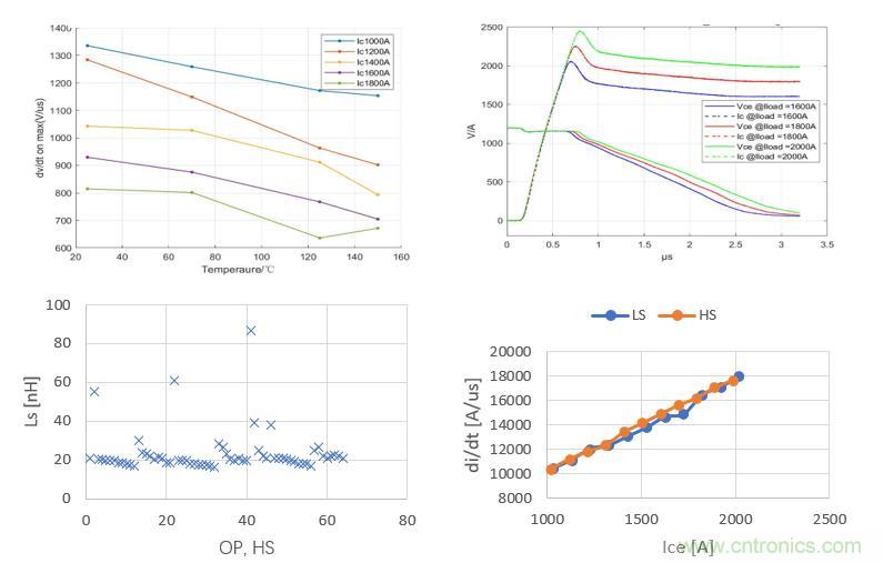 碳化硅功率模塊及電控的設計、測試與系統評估