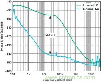 當收發器遇上外部本振，更強的射頻性能get&radic;
