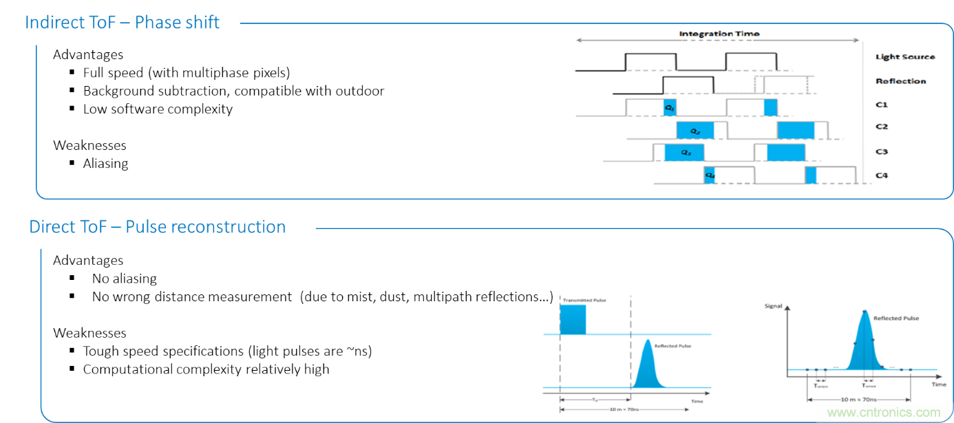 高性能標準CMOS傳感器應(yīng)用于3D視覺、感測和度量