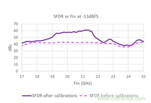 Teledyne e2v 的數(shù)據(jù)轉(zhuǎn)換器可直接訪問 Ka 波段，并突破數(shù)字信號處理的極限