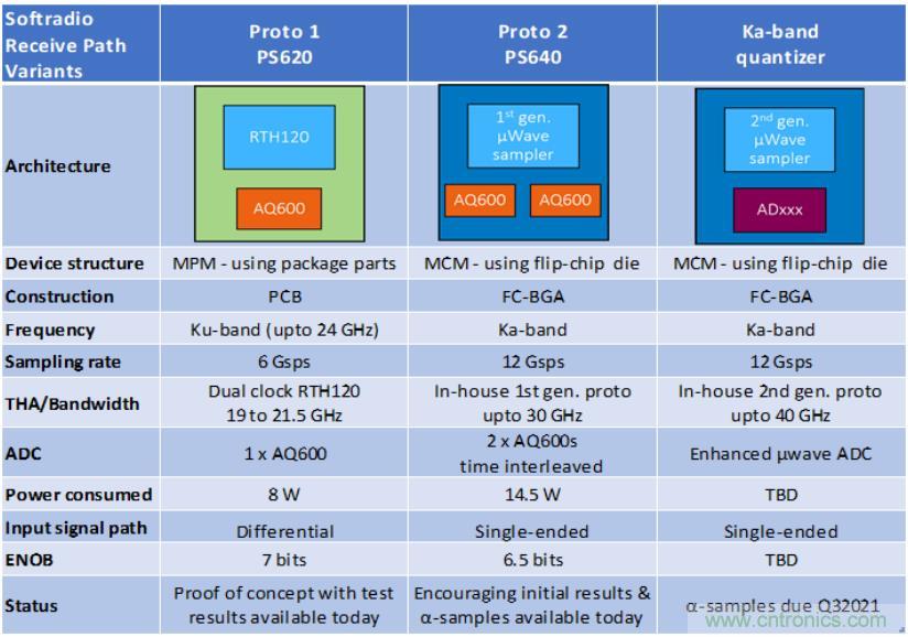 Teledyne e2v 的數(shù)據(jù)轉(zhuǎn)換器可直接訪問 Ka 波段，并突破數(shù)字信號處理的極限