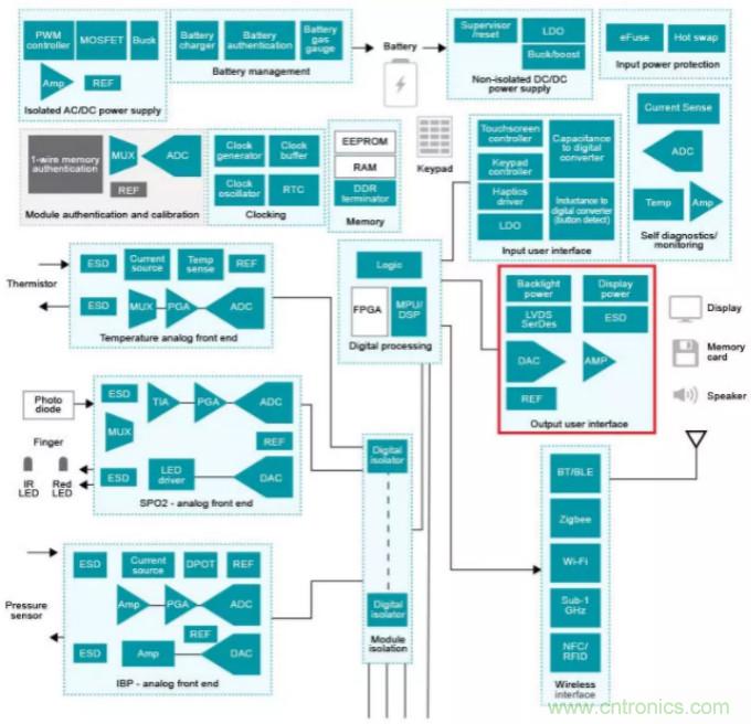 揭開醫用警報的神秘面紗 &mdash; 第2部分