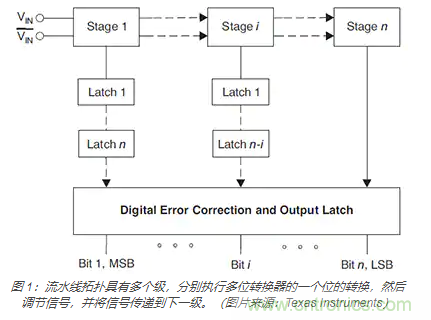 如何使用流水線 ADC？