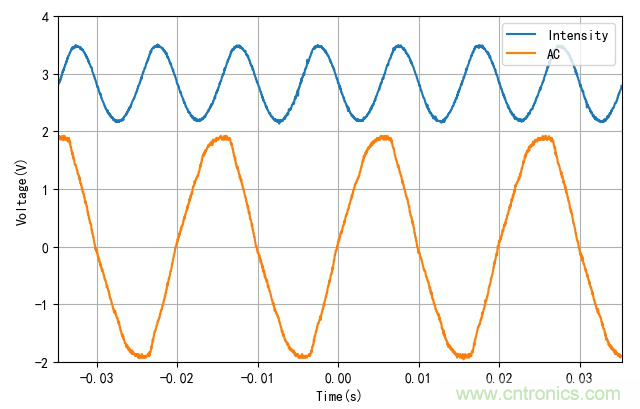 電燈泡內(nèi)通有交流電，為什么看不到燈泡在閃爍？