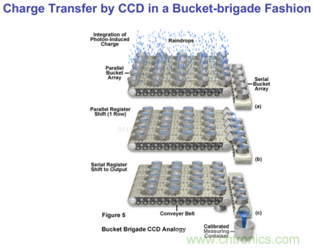 CCD與CMOS的圖像質量應該怎樣權衡？