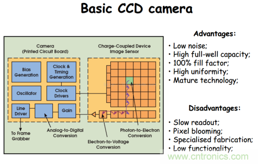 CCD與CMOS的圖像質量應該怎樣權衡？