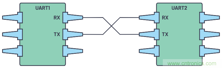 了解通用異步接收器/發送器的硬件通信協議