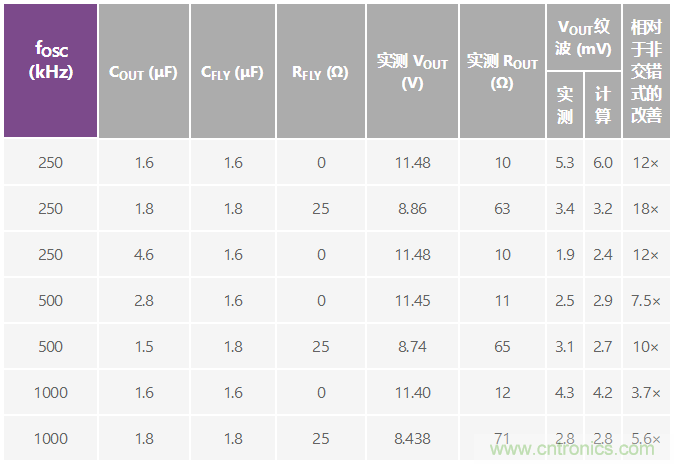 交錯式反相電荷泵&mdash;&mdash;第二部分：實現和結果