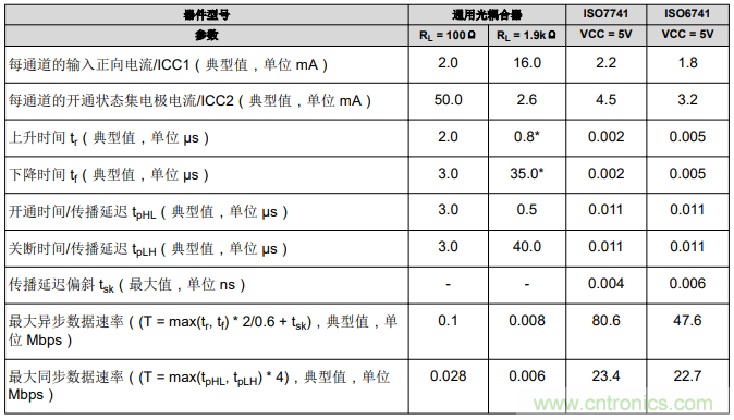 如何采用數字隔離器替代光耦合器來改善系統性能？