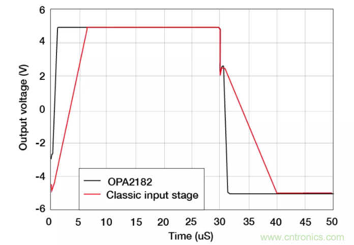 斬波放大器，助您在設計中過關斬將！