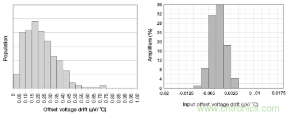 斬波放大器，助您在設計中過關斬將！