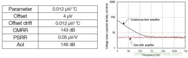 斬波放大器，助您在設計中過關斬將！