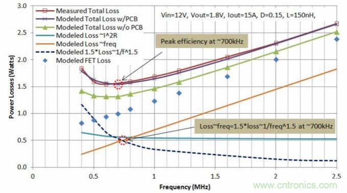 分析和仿真PCB交流電阻損耗,優化DrMOS核心電壓