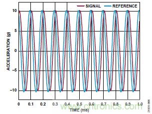 10kHz MEMS加速度計，提供4mA至20mA輸出，適合狀態監控應用