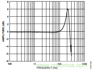 10kHz MEMS加速度計，提供4mA至20mA輸出，適合狀態監控應用