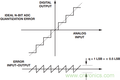 如何為你的設計選一個正確的轉換器？